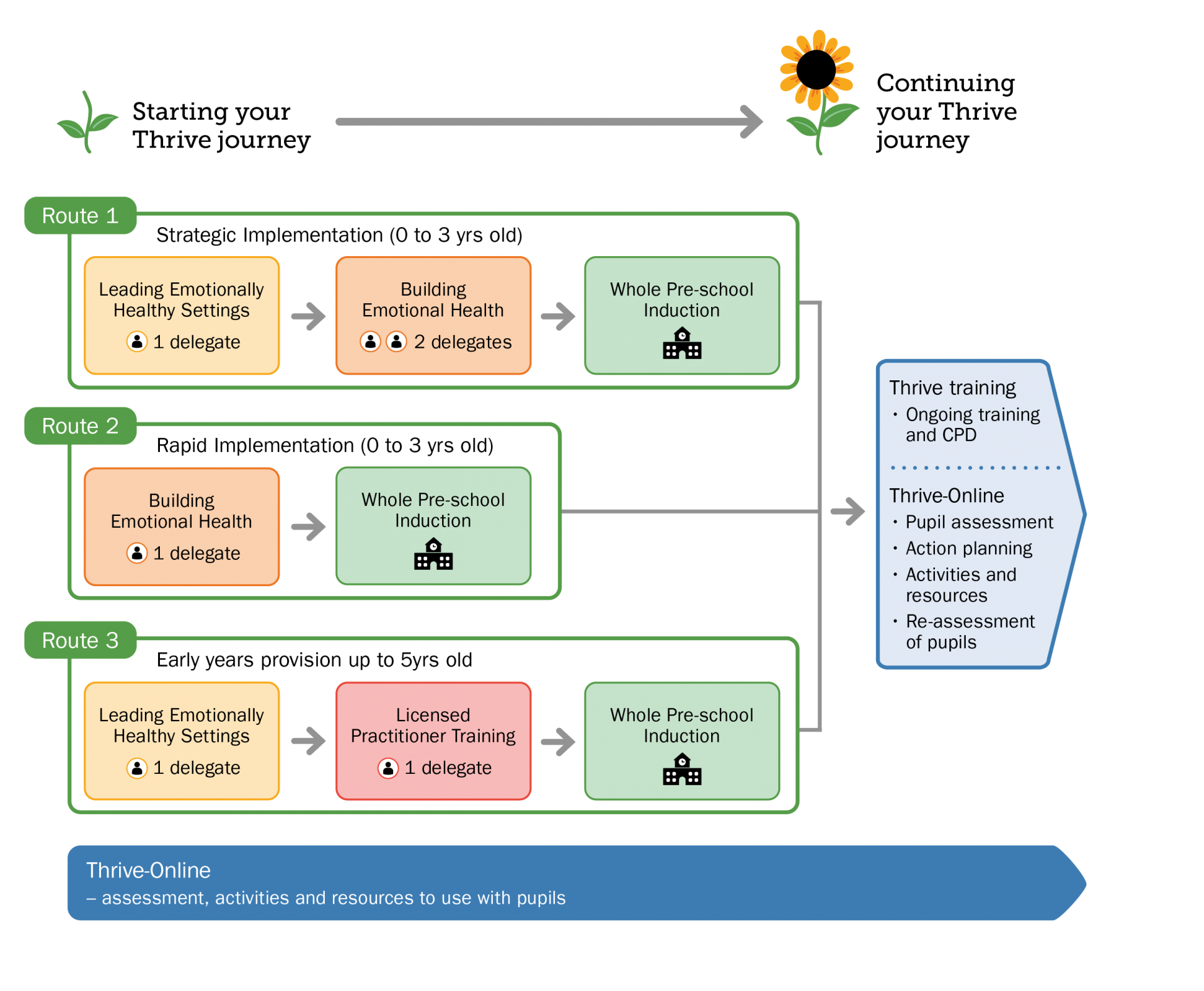 Early Years Thrive Journey